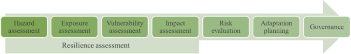 Resilience Assessment and Adaptation for Critical Infrastructure ...