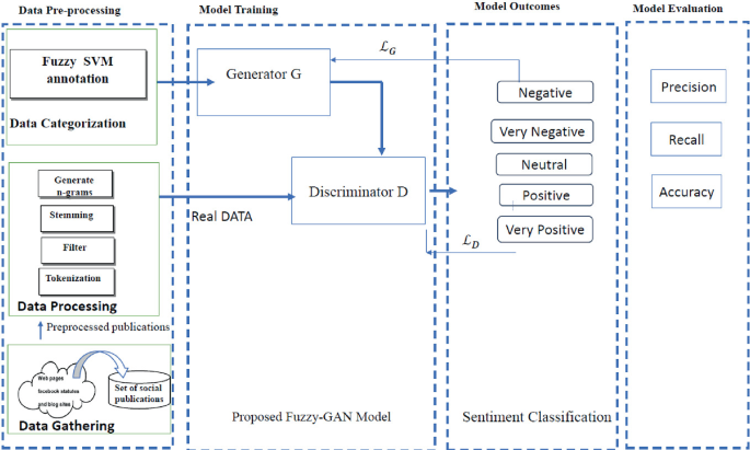 Hybrid Model Incorporating Fuzzy SVM and GAN for Multi-class Sentiment ...