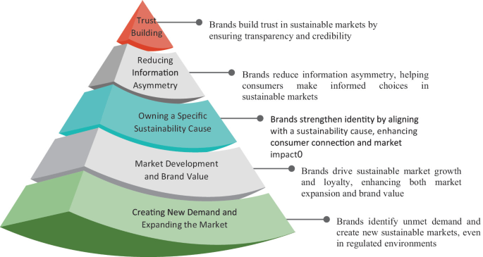 Branding Challenges for Sustainable Entrepreneurship | Springer Nature ...
