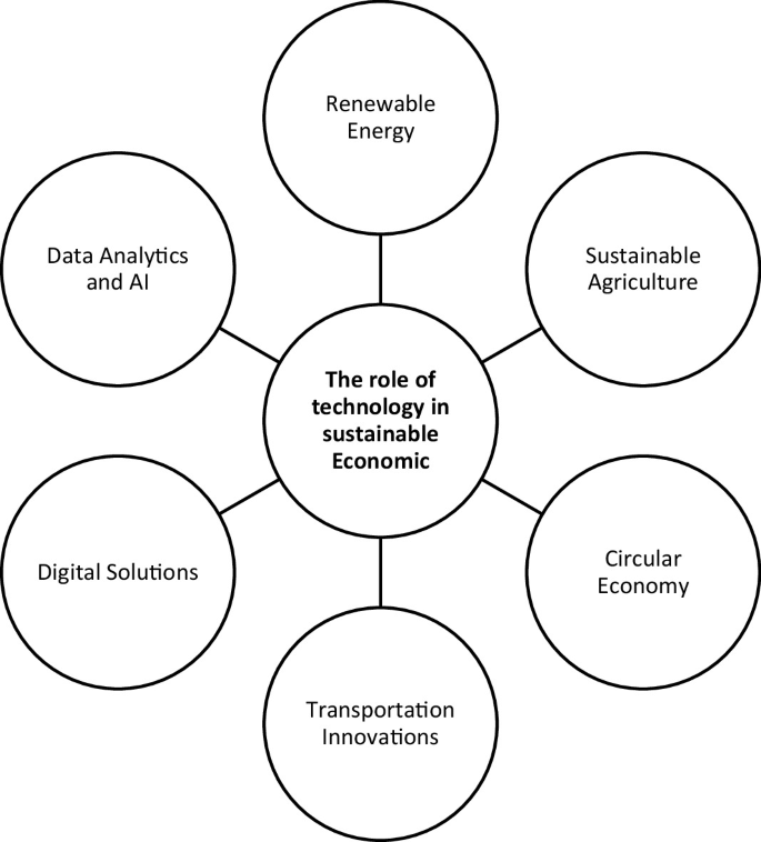 Role of Technology and Innovation in Sustainable Entrepreneurship ...