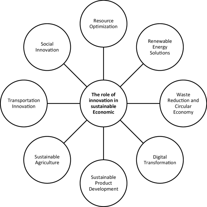 Role of Technology and Innovation in Sustainable Entrepreneurship ...