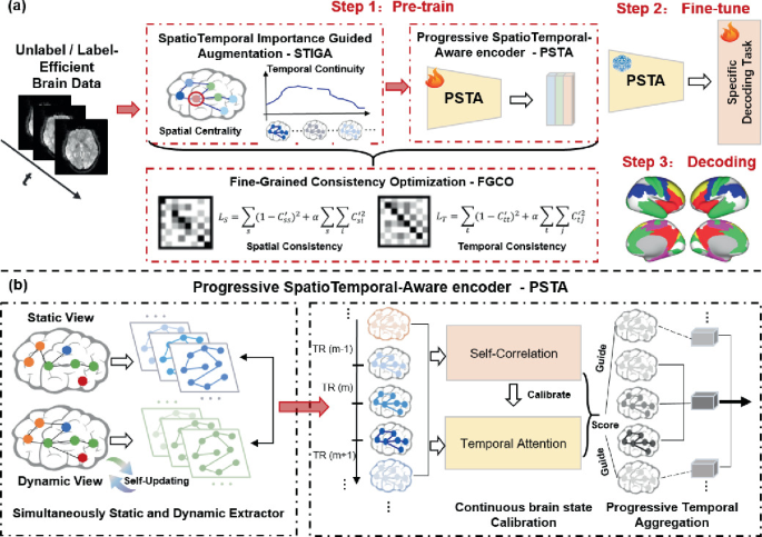 Spatio-Temporal Pre-Trained Foundation Model for Neural Decoding with ...