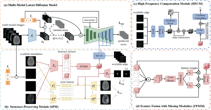 Structure-Aware MRI Translation: Multi-modal Latent Diffusion Model ...