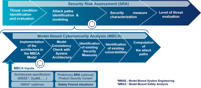 MBCA: A Model-Based Approach for Cybersecurity Analysis of Cyber ...