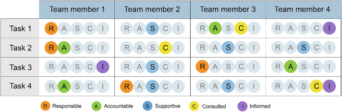 Task Force Rasci Innovating Healthcare Leadership: Harnessing the Power of Effective ...