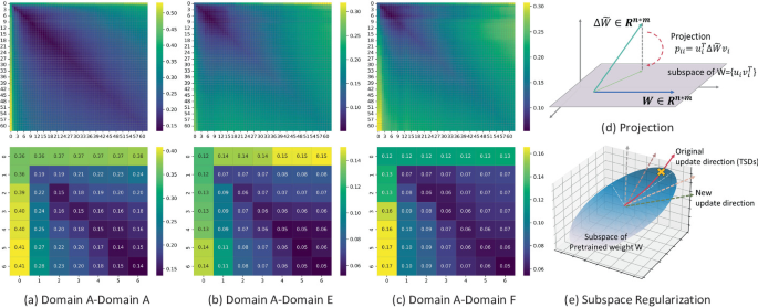 SR-SAM: Subspace Regularization for Domain Generalization of Segment ...