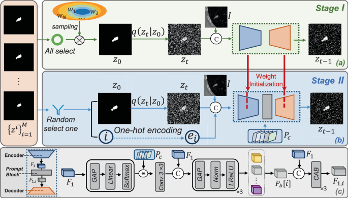 DiffOSeg: Omni Medical Image Segmentation via Multi-Expert ...