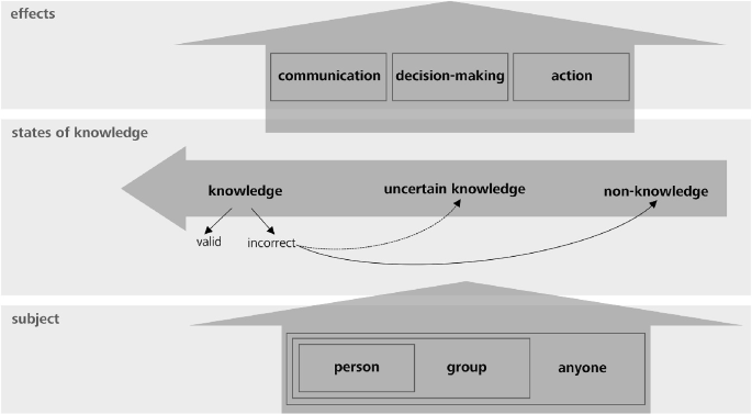 Complexity and Non-knowledge as a Challenge: Is There a Tendency to ...