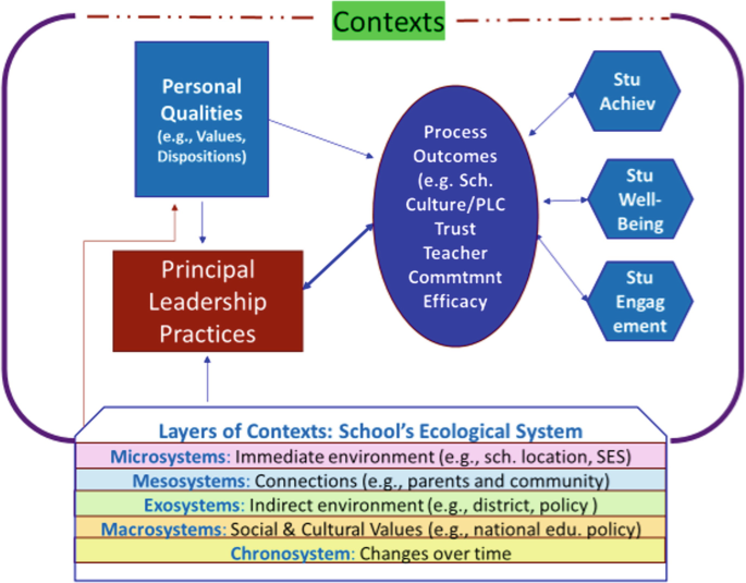 Student Cronosystem Twenty Years of ISSPP Research: A Summary of Results Across Nine ...