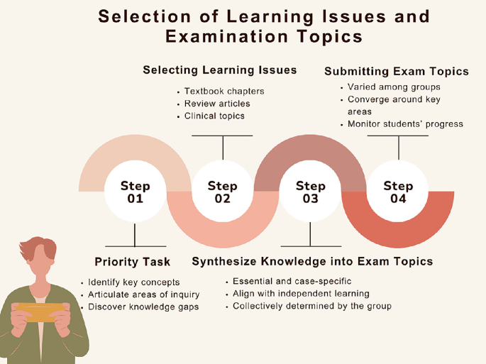 The Problem-Based Learning Examination | SpringerLink