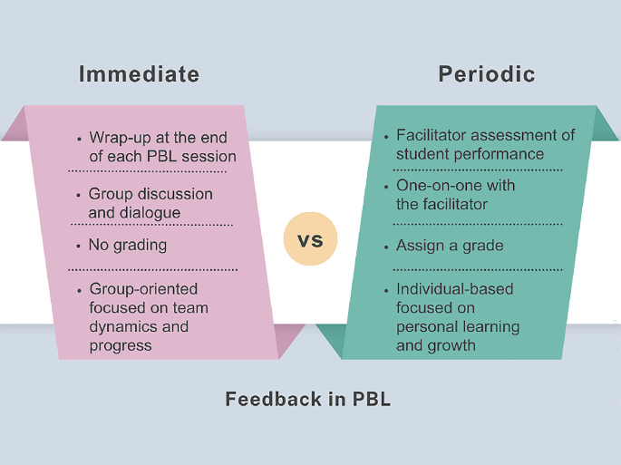 Formative Feedback for Students in Problem-Based Learning | Springer ...