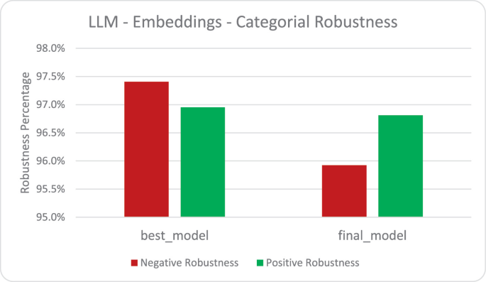 Statistical Runtime Verification for LLMs via Robustness Estimation ...