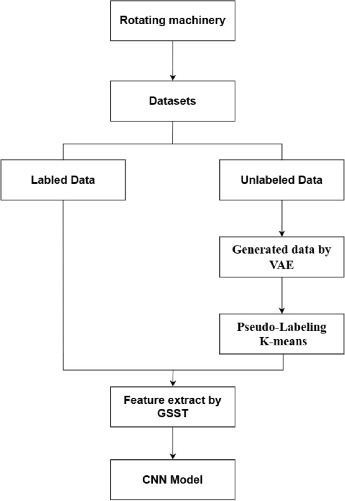 Label-Efficient Fault Classification in Rotating Machinery via ...