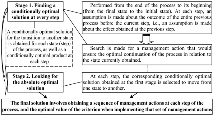 Using Dynamic Programming Method in Passenger Flow Distribution to ...