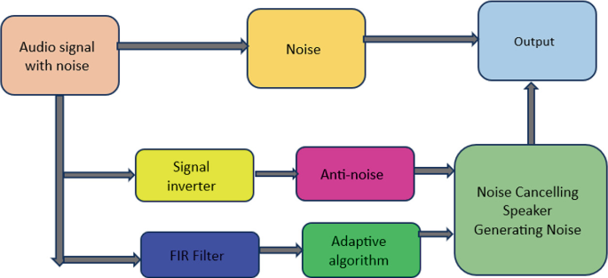 Industrial Acoustic Mitigation System for Real-Time Noise Cancellation ...