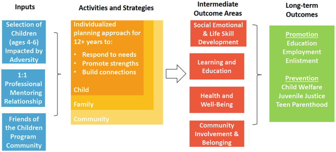 Outreach Program Logic Model An Overview of the Friends of the Children Professional Youth Mentoring ...
