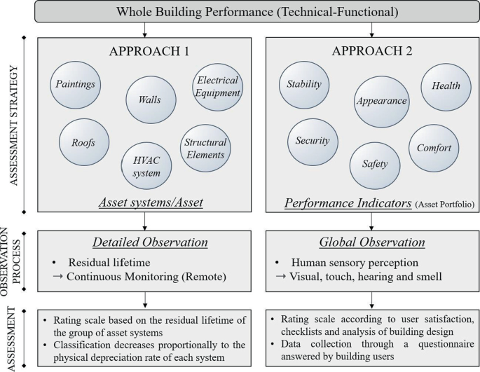 Assessing Building Performance Assessment of the Technical and Functional Performance of Public ...