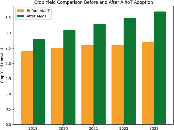 The Role of AI and IoT in Transforming Modern Agriculture | Springer ...