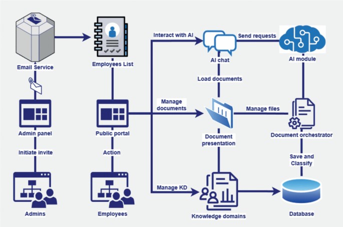 Integrating AI for Knowledge Management in Software Engineering ...