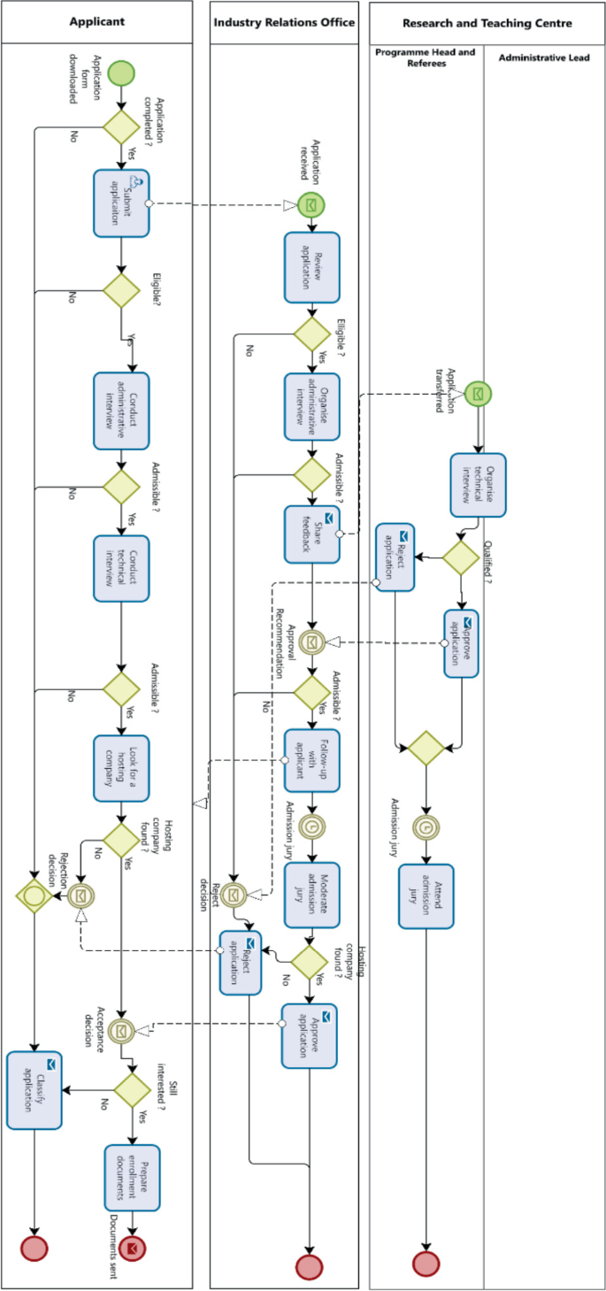 Facilitating Agile Transformation Through Business Process ...