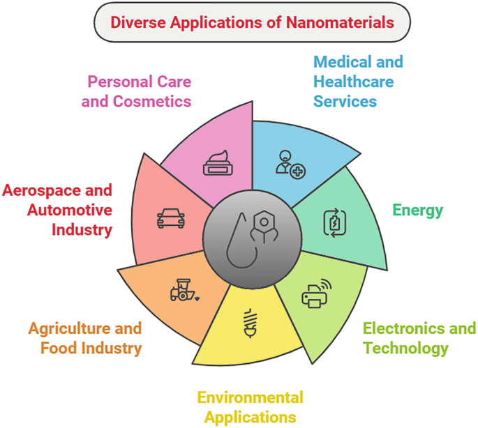 Economic and Social Implications of Nanomaterials | Springer Nature Link
