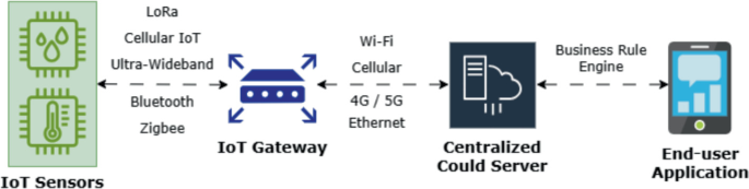 Integrating Blockchain and Physical Unclonable Functions for Secure ...