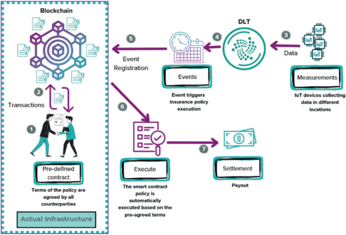 A Hybrid Blockchain and IoT Framework for Insurance Process Automation ...