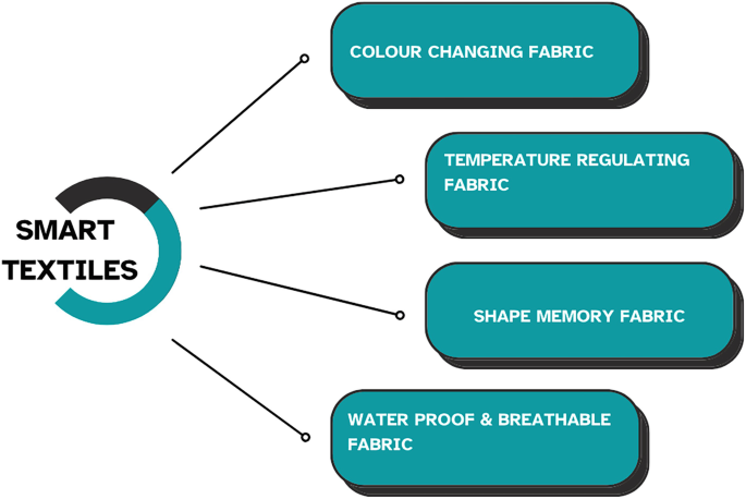Sustainable Nanotextiles: A Review on Innovations and Challenges ...