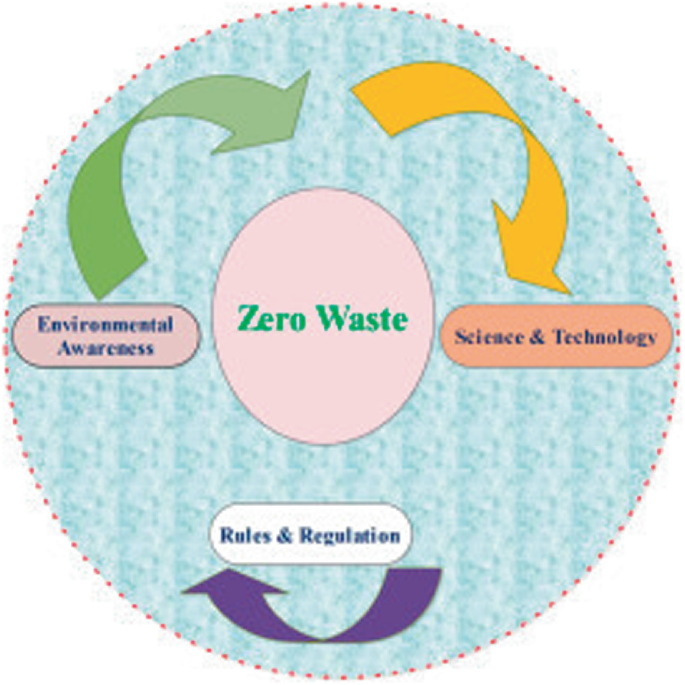 Industrial Symbiosis and Circular Economy in Zero-Waste Management ...