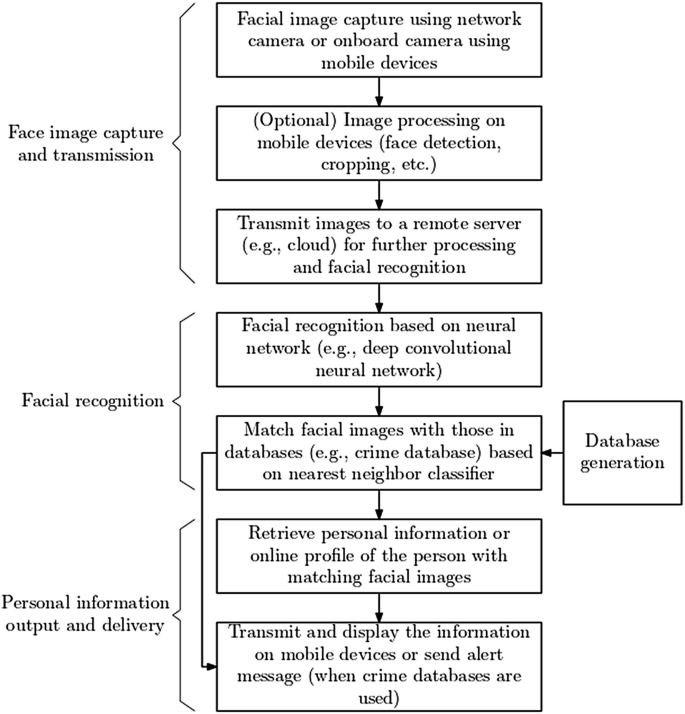 Clearview AI: “Building a Secure World One Face at a Time” | Springer ...