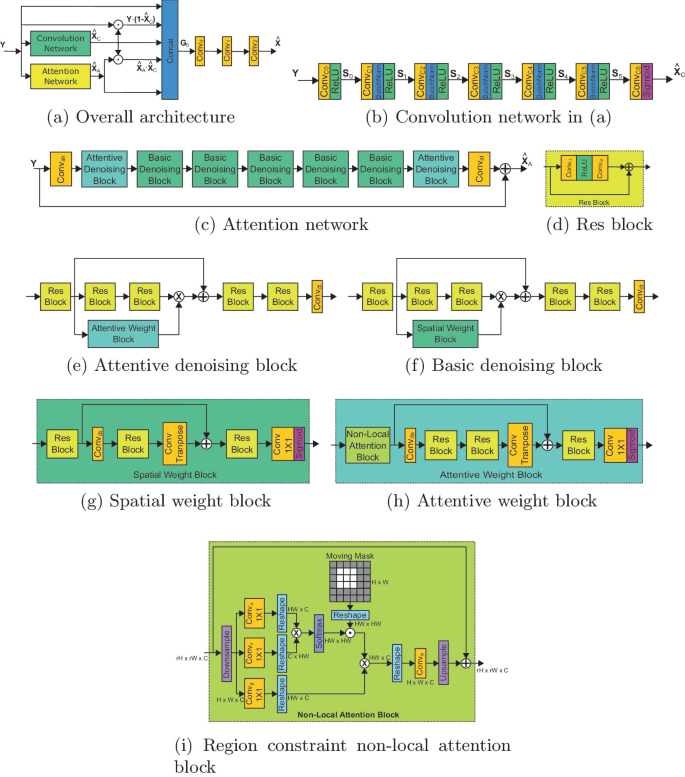 Fusion of Region-Constraint Attention and Convolution Neural Network ...