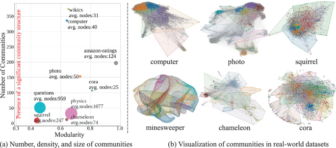 Community-Aware Graph Transformer: Preserving Community Semantics for ...