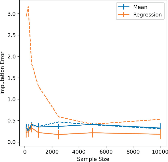 Missing but Not Missed: On Learnability Under Imputation | SpringerLink