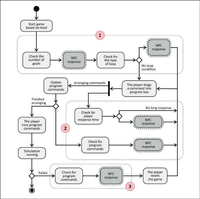 Design and Implementation of Non-Player Character as Pedagogical Agent ...