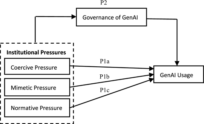 AI Governance as a Mediator Between Institutional Pressures and ...