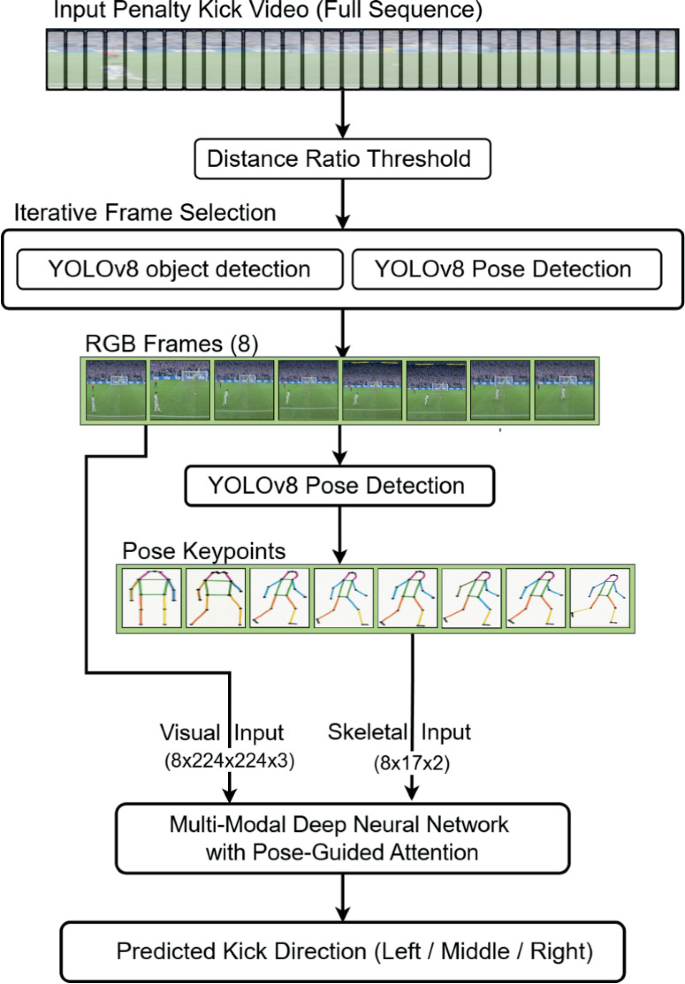 Predicting Penalty Kick Direction Using Multi-modal Deep Learning with ...
