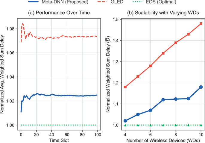 Meta Learning-Aided DNN for Adaptive Task Offloading in Multi-user ...
