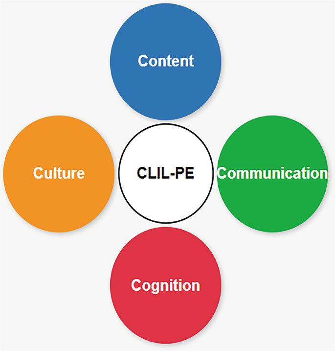 The CLIL Framework in Education | Springer Nature Link (formerly ...