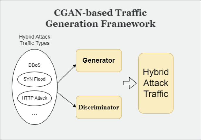 Dynamic Defense of Call Platforms via CGAN-Based Attack Simulation ...