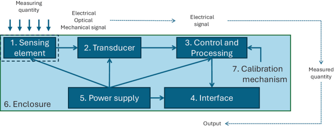 Introduction to Printed Flexible Sensors | Springer Nature Link