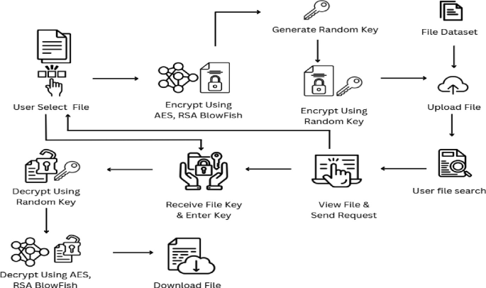 File Storage and Sharing Using Hybrid Cryptography | Springer Nature Link