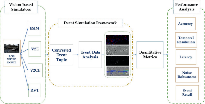 EVE-SIM: Evaluation of Vision-Based Event Simulators for Autonomous ...