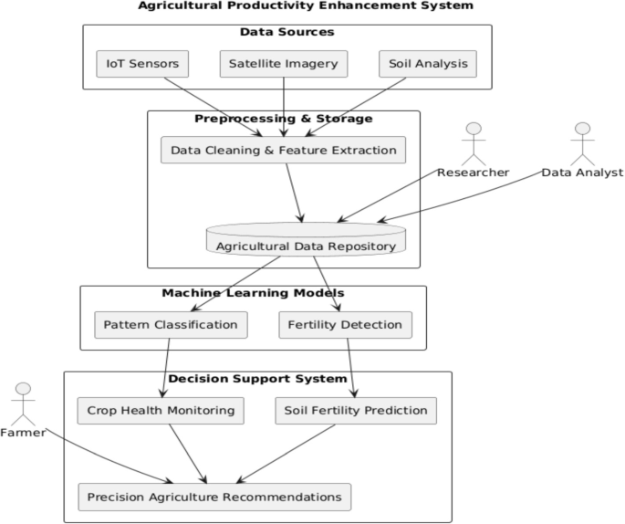 Improving Agricultural Productivity Through Data-Driven Pattern ...