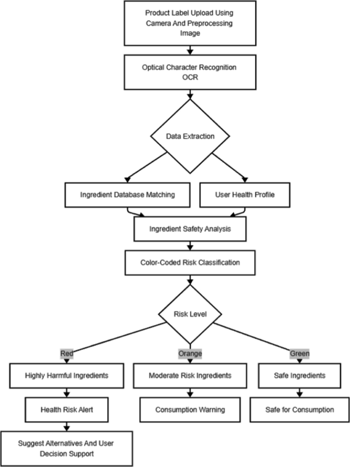 Ingredient Risk Management Smart Ingredient Tracker: Product Safety and Allergy Detection ...