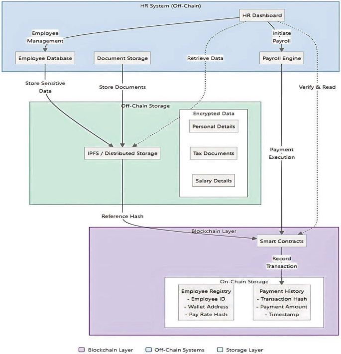 Ensuring Privacy and Data Integrity in Payroll Systems Using Blockchain ...