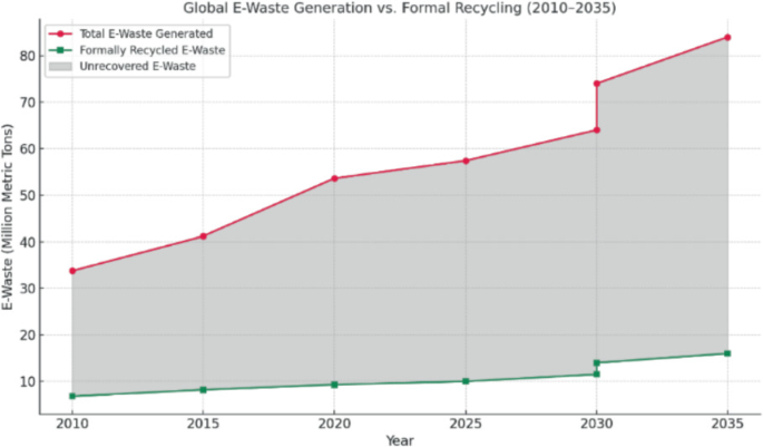 Sustainable Electronic Waste Management Through Efficient Power ...