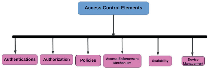 Access Control Mechanism in Internet of Things: A Comprehensive Survey ...