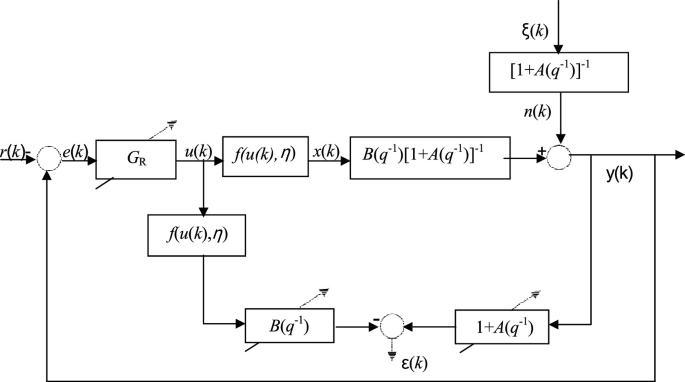 Exploring the Potentiality of Nonlinear Systems for Minimum Variance ...