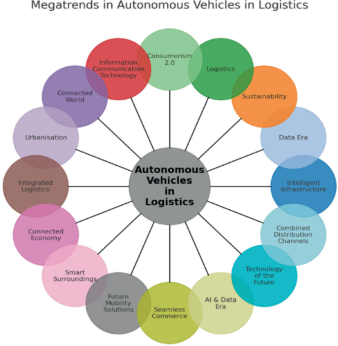 Autonomous Heavy-Duty Vehicles in Logistics: Market Trends ...