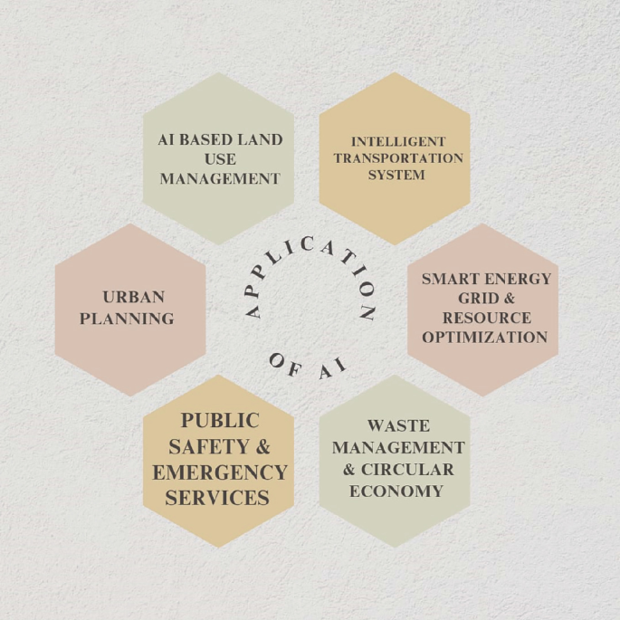 Role of AI in Developing Smart Urban Cities and Resilience to Climate ...